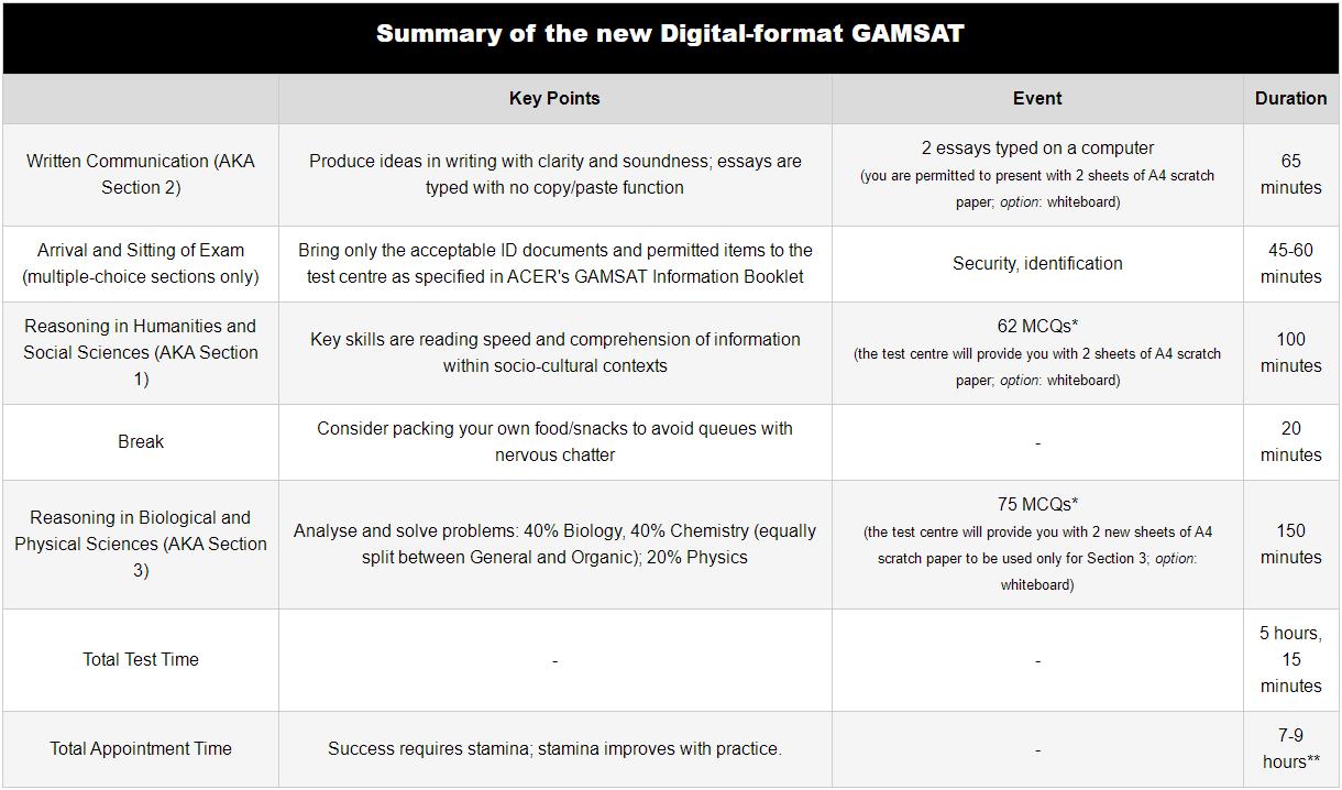 澳洲GAMSAT考试全面解读！
