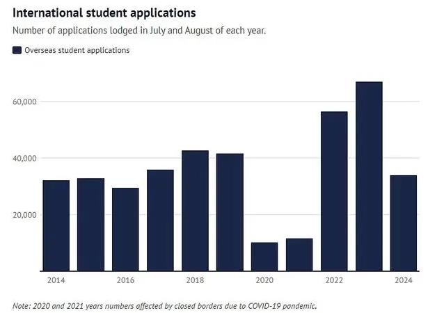 澳洲引发留学寒冬？中国学子申请数量稳定