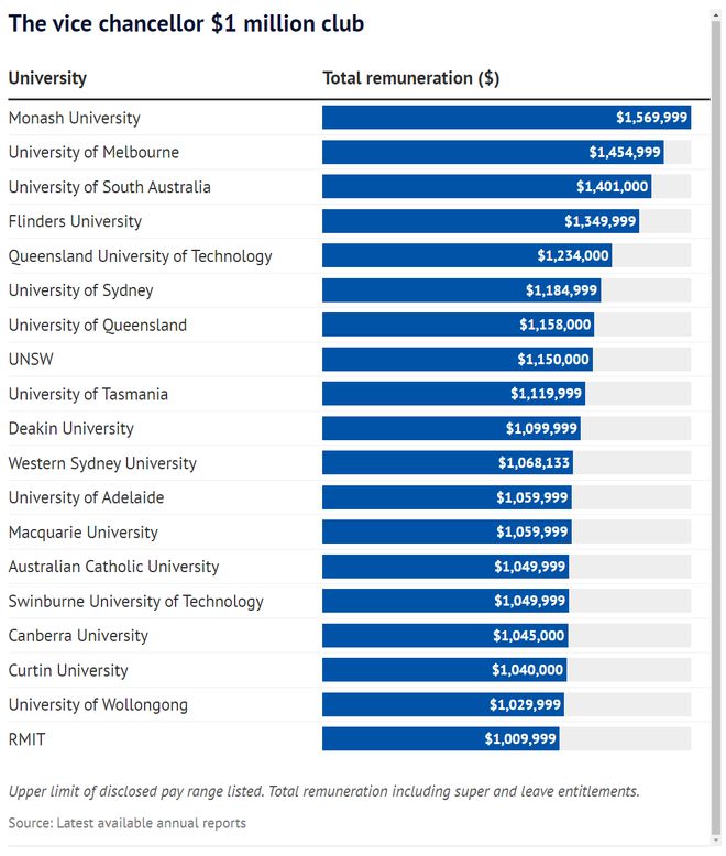 澳洲各大学校长薪资排行曝光！近一半突破百万澳元！