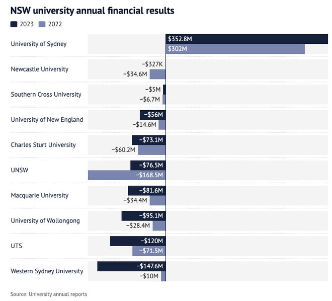 46%的学生来自海外，悉尼大学正逐渐成为外国学生占多数的大学！