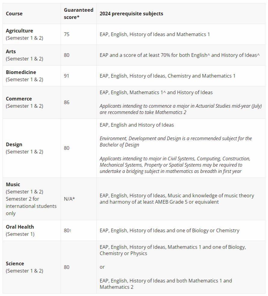 墨尔本大学预科学什么？预科课程好通过吗？