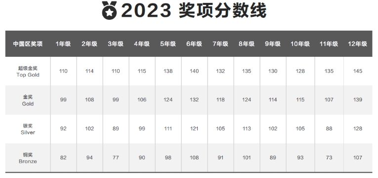 Math Kangaroo竞赛规则简介
