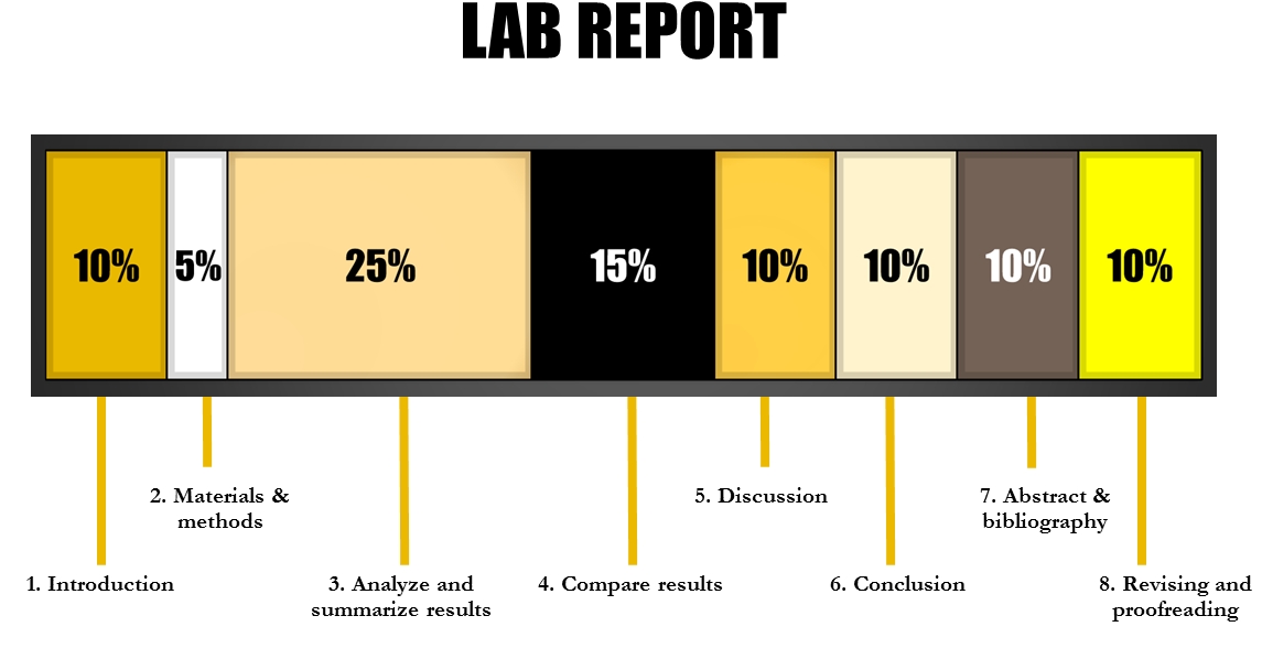 Lab report应该怎么写？写作指南