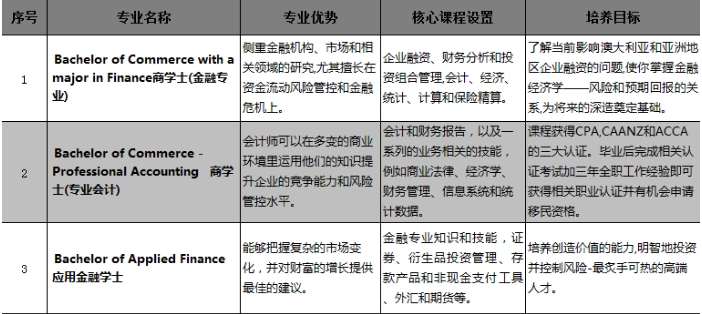 澳洲会计课程都有哪些？(澳洲会计科目)