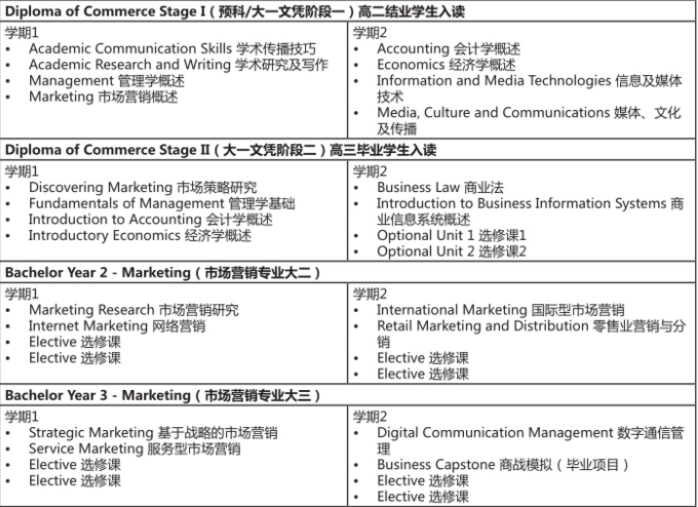 科廷大学选课方法？有哪些？
