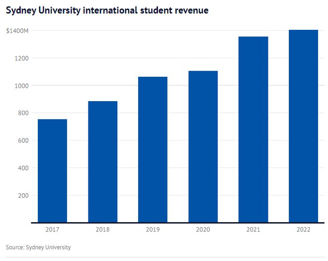 悉尼大学2024学年国际学生申请量创新高！