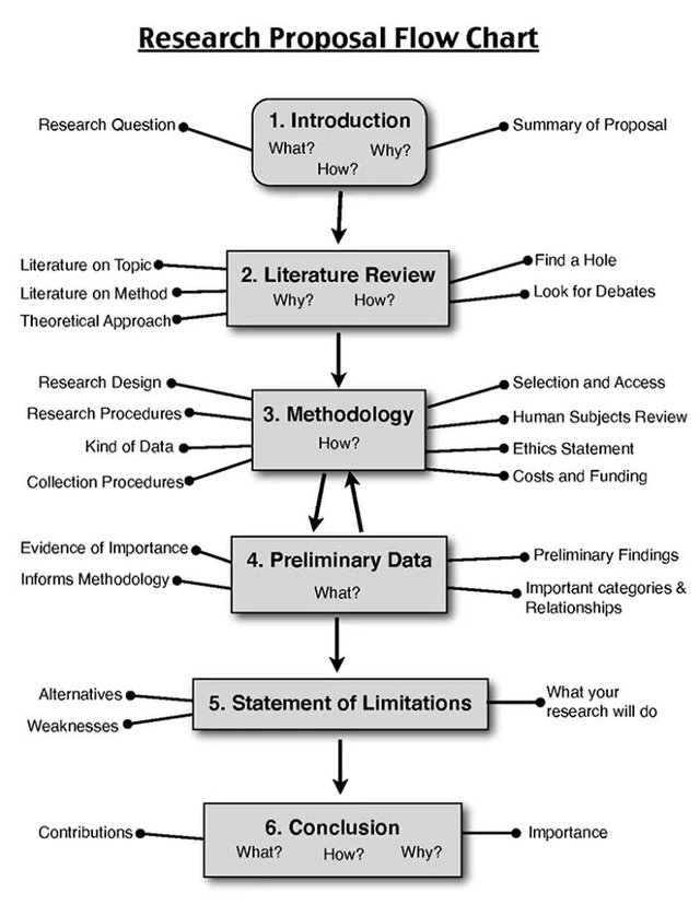 海外硕士申请如何撰写Research proposal？(申硕RP指导)