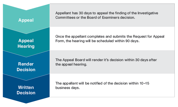 澳洲大学申诉辅导：Appeal申诉流程