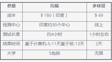Duolingo考试培训：Duolingo英语测验和TOEFL、IELTS有什么区别?