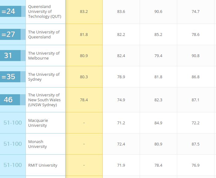 澳洲大学新闻学补习——澳洲哪所大学新闻系比较好？