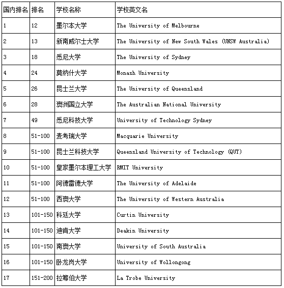 澳洲大学会计学辅导之权威院校推荐