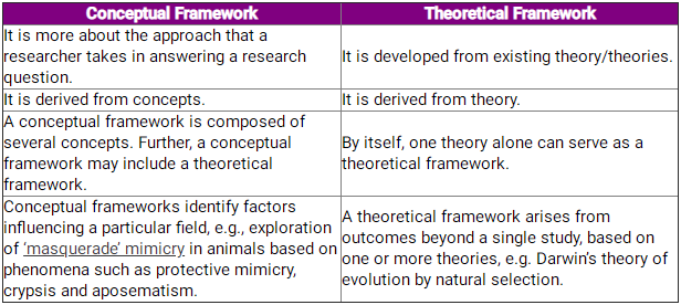 Theoretical Framework和Conceptual Framework的区别以及各自的构建
