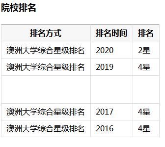2022年邦德大学热门专业有哪些？院校排名如何