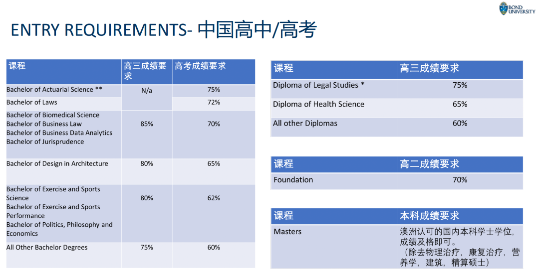 没有AP、SAT和高考成绩也能申请邦德，就读世界名校零压力！