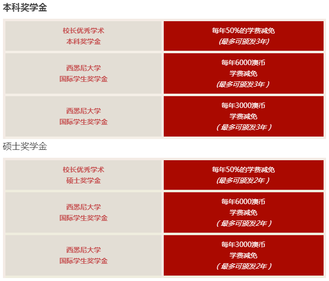 高考加油！带着奖学金直读西悉尼大学本科！