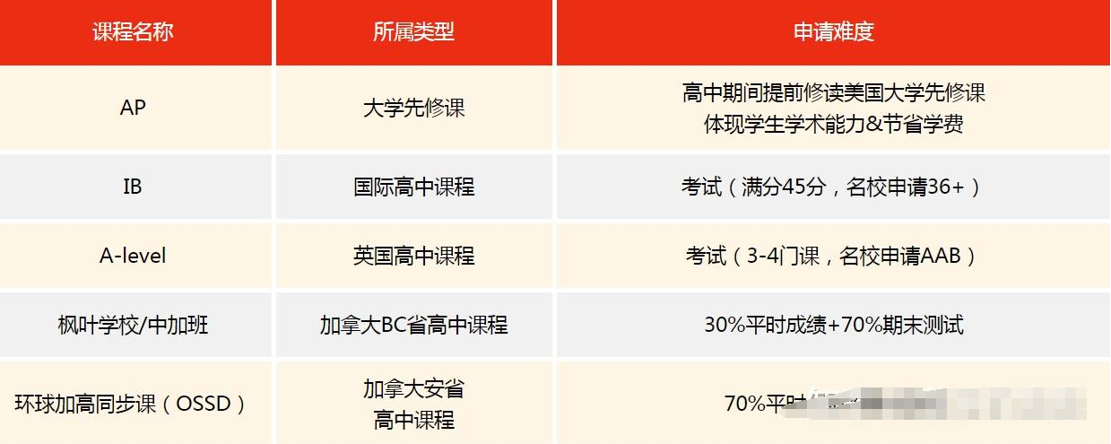 加拿大课程学习起来难不难？(加拿大的学校怎么样)
