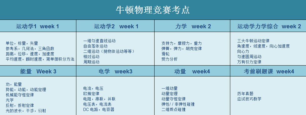 SIN滑铁卢牛顿物理竞赛课程课业压力大，辅导是否能减负？