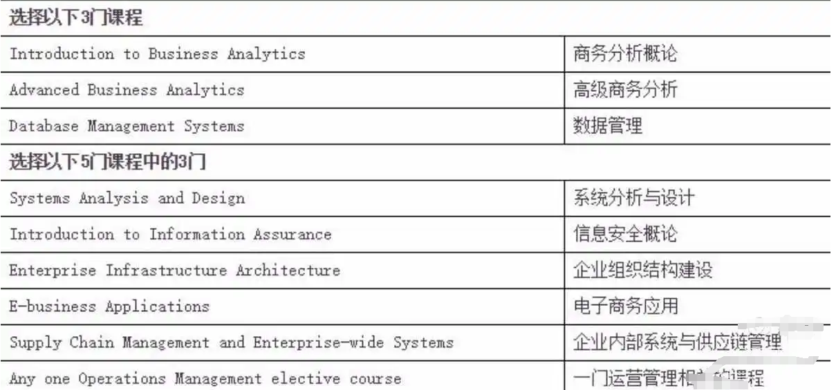 布鲁克大学选课时间重叠怎么办？