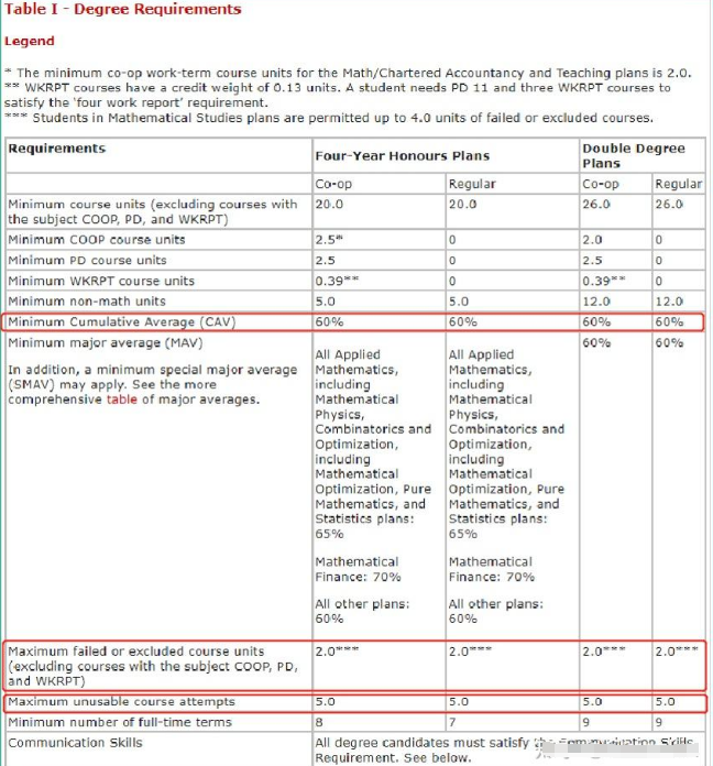 滑铁卢大学选课注意事项-在哪看？