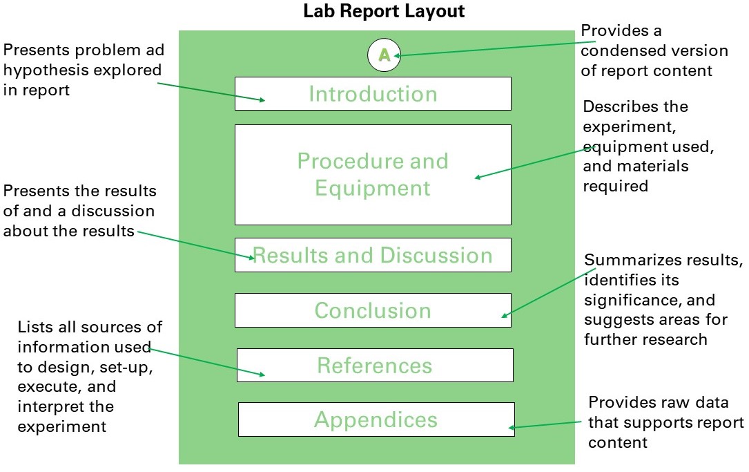 多伦多大学作业辅导：Lab report作业高分提示