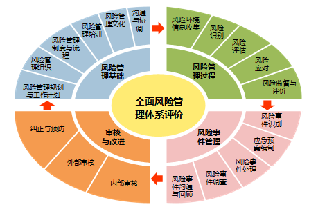 加拿大研究生辅导风险管理FM作业的基本概念知识