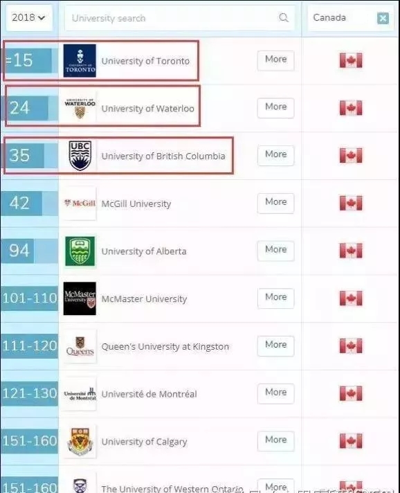 加拿大大学本科计算机考试辅导——计算机专业排名介绍