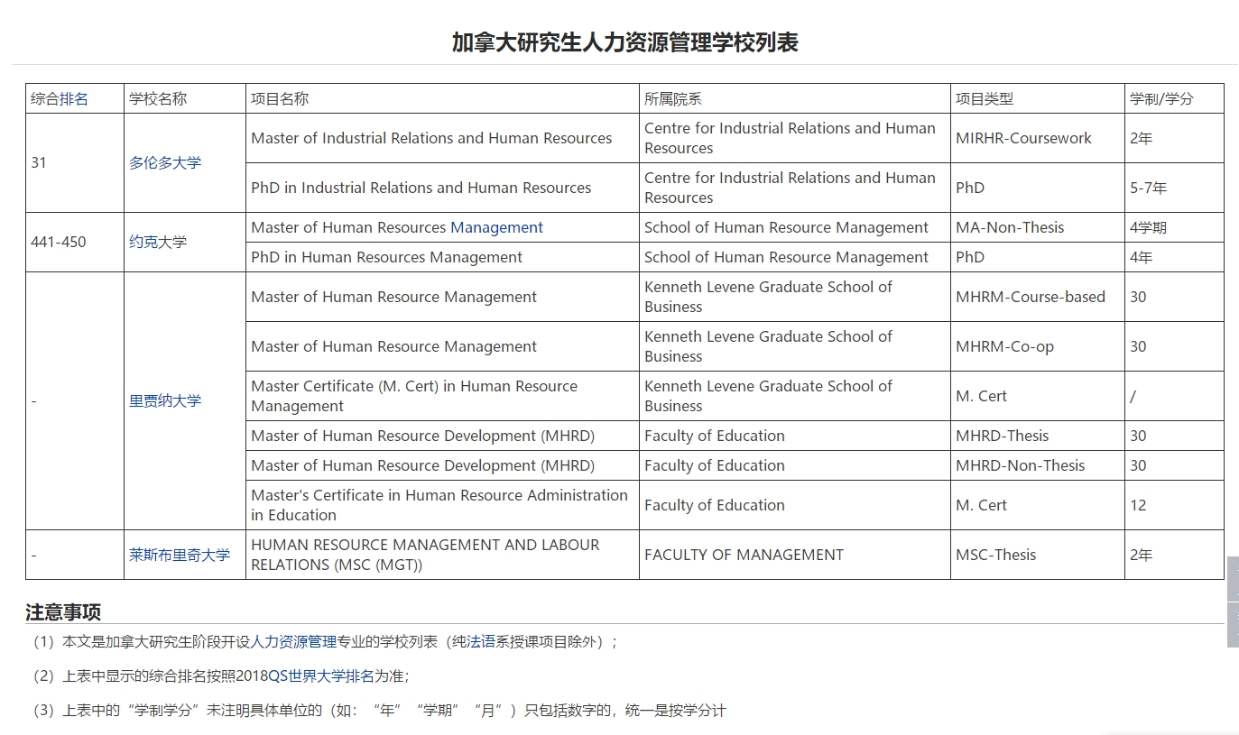 加拿大研究生The human resources人力资源辅导