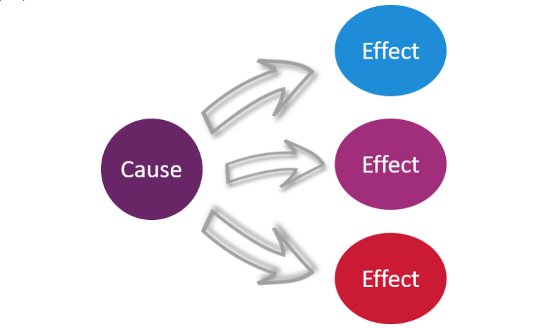 Cause-effect essay怎么写？重要提示！