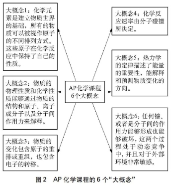 AP化学课程需要辅导吗？(ap化学知识点梳理)