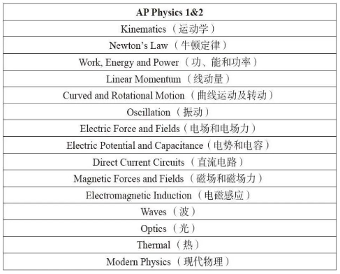AP物理考试成绩差怎么办？(ap考试物理1)