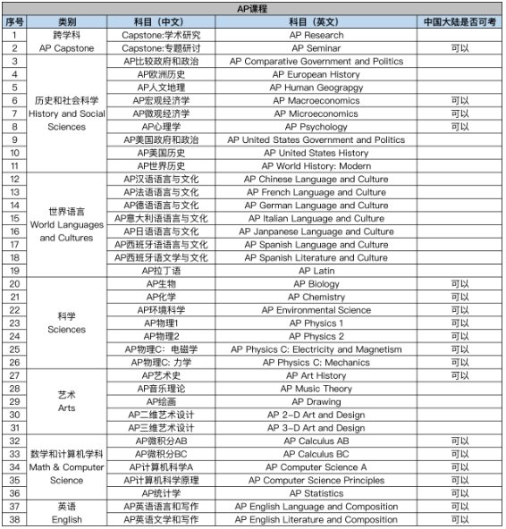 AP课程选课学什么？(ap选课指南)