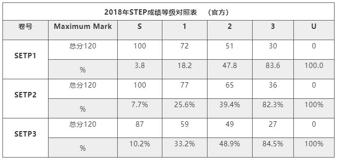 Step成绩差怎么办？(step成绩怎么算)
