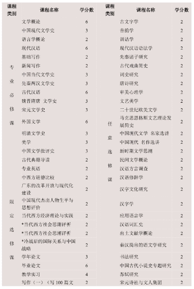 澳门本科课程学习起来难不难？(汉语言文学本科课程)