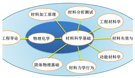 材料科学课程怎么样？(材料科学与工程课程有哪些)