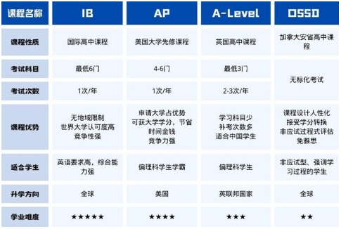 OSSD课程太难怎么办？(ossd课程内容)