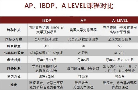 国际高中课程难吗？有哪些