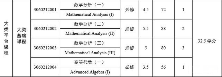 国外大学统计学什么？