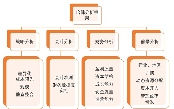 哈佛分析框架难在哪里？(哈佛分析框架的作用)