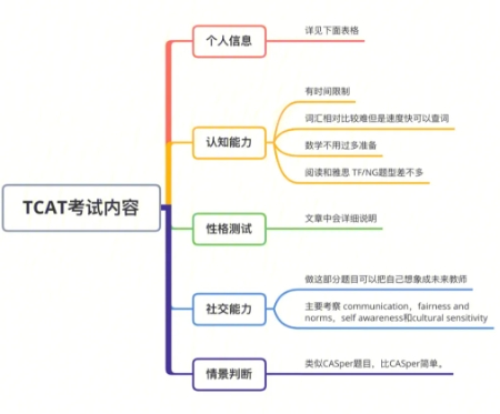 TCAT考试都有哪些？(报考tcf流程)