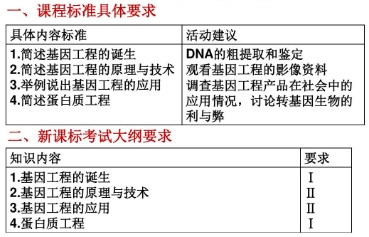 基因工程课程都有哪些？(基因工程及其应用视频讲解)