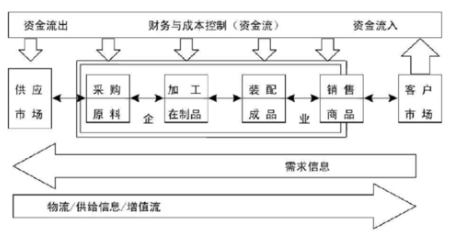 供应链都有哪些？(供应链都有哪些环节)