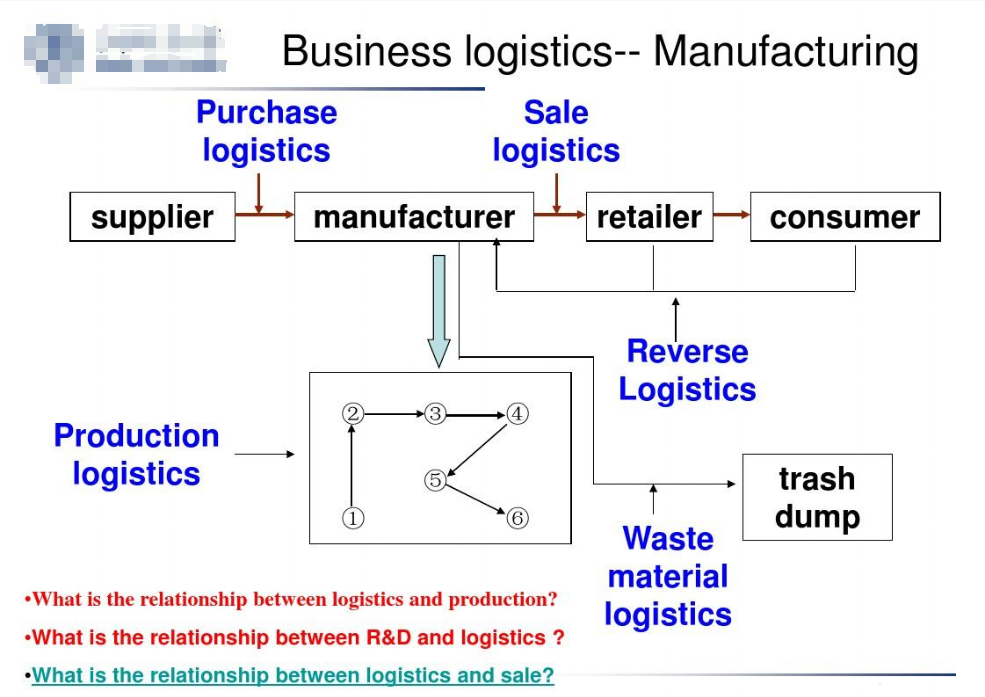 Logistics management课程学习技巧分享，高分自然来！