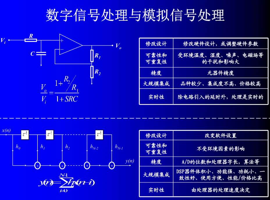 数字信号处理难吗？