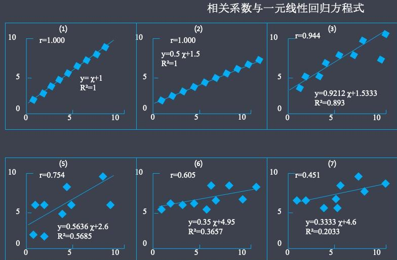 统计回归分析难不难？(统计学回归分析报告)