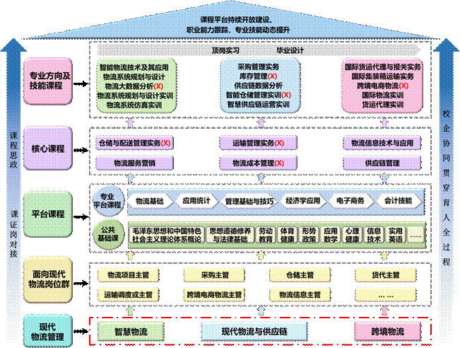 物流管理课程评分标准是什么？(物流管理基础课)