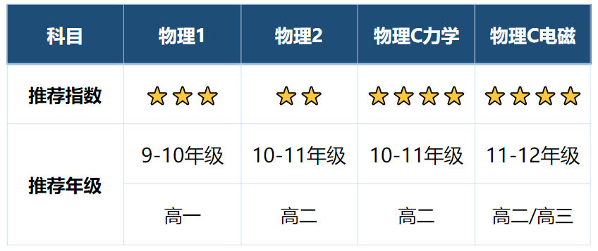 AP物理课程如何补习？(ap物理教程内容有哪些)