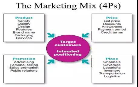 海外留学生4Ps Marketing Mix营销组合课程辅导