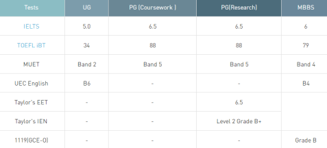 马来西亚泰莱大学教育学硕士gpa要求达到多少?