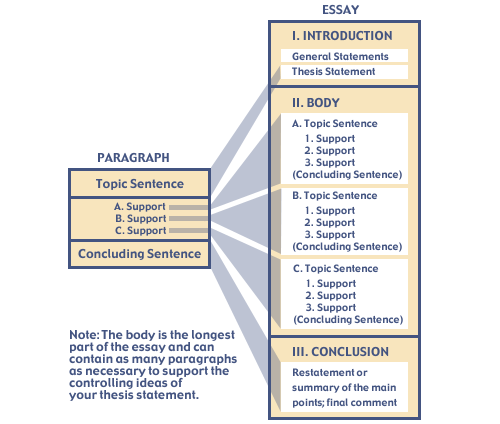 Short essay怎么写？论文写作技巧分享！