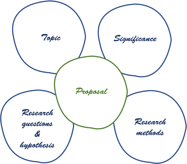西班牙研究生论文提案的重要组成部分